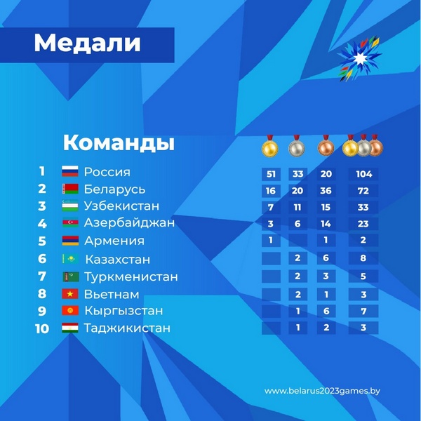 Топ-10 по итогам четырех соревновательных дней II игр стран СНГ