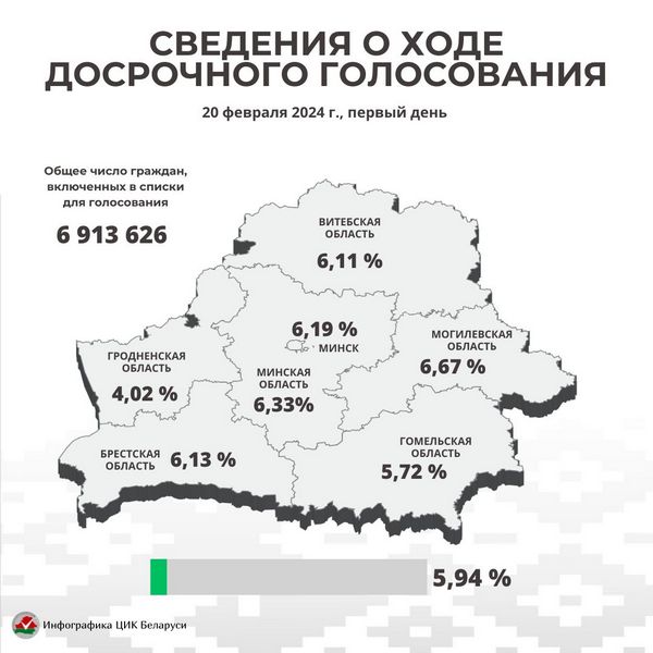 В первый день досрочного голосования на выборах депутатов явка граждан составила 5,94 %