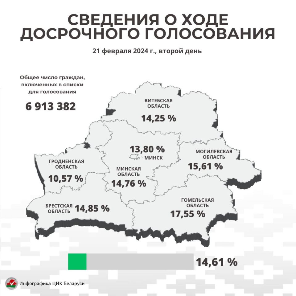 ЦИК Беларуси отмечает достаточно высокую явку во время двух дней досрочного голосования по выборам депутатов