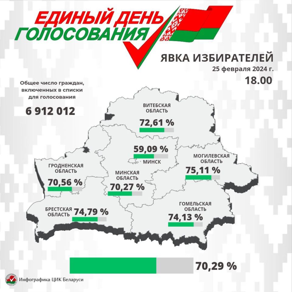 ЦИК: явка избирателей на выборах депутатов на 18.00 составила 70,29%